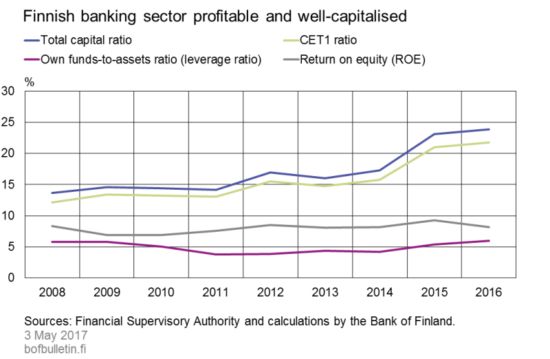 finnish banking sector profitable and well-capitalised