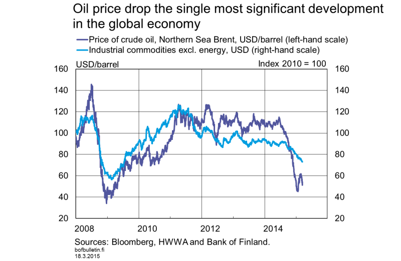 Oil price drop the single most significant development in the global economy