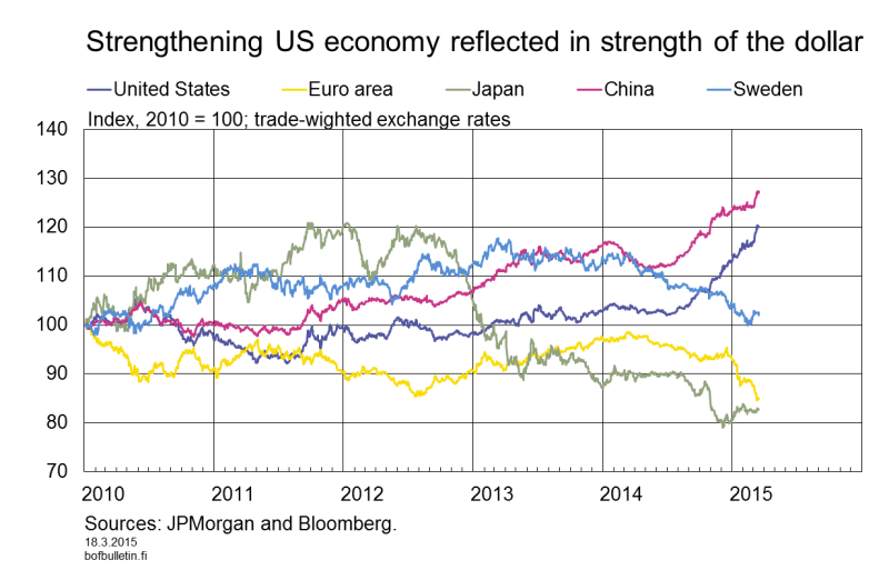 Strengthening US economy reflected in strength of the dollar