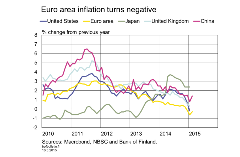 Euro area inflation turns negative