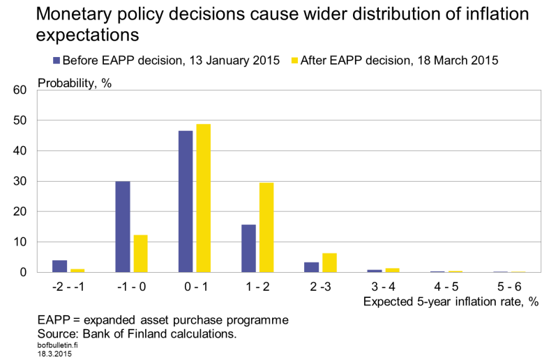 Monetary policy decisions cause wider distribution of inflation expectations