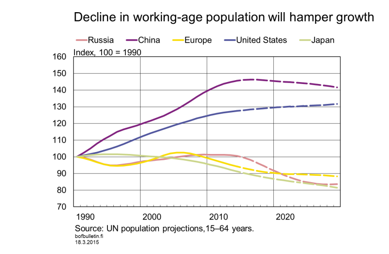 Decline in working-age population will hamper growth