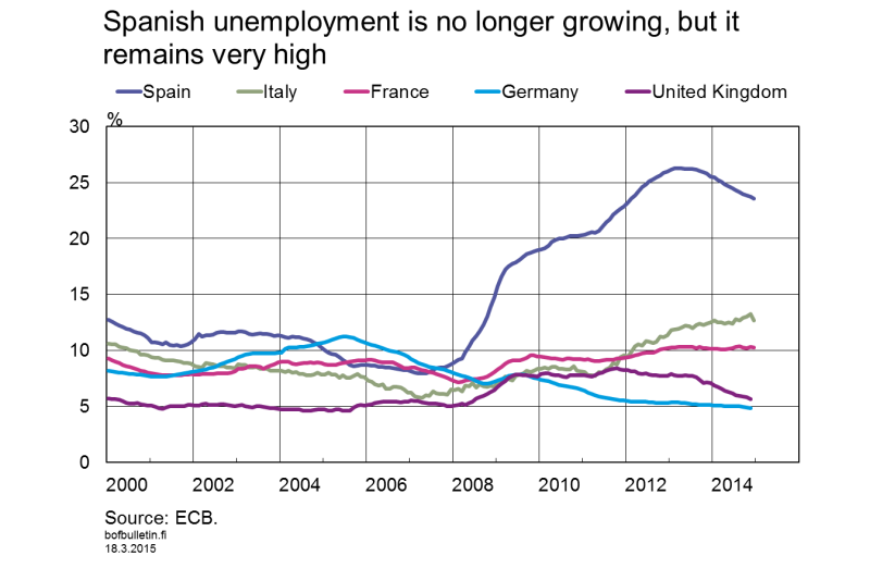 Spanish unemployment is no longer growing, but it remains very high