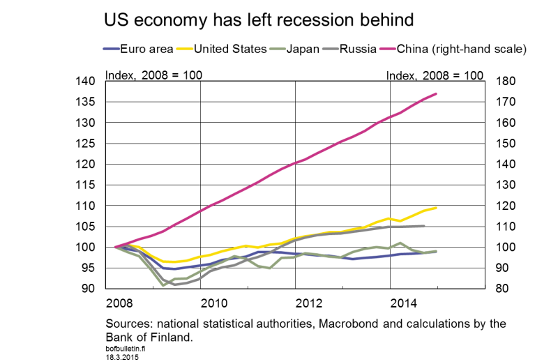 US economy has left recession behind