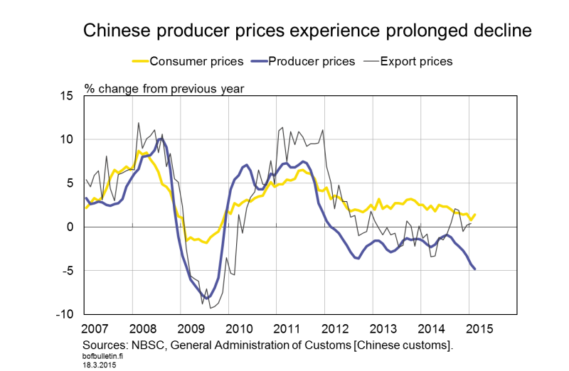 Chinese producer prices experience prolonged decline