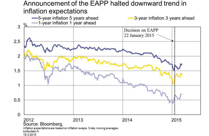 Announcement of the EAPP halted downward trend in inflation expectations