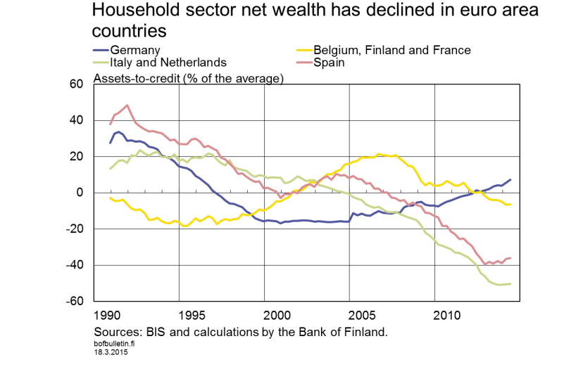 Household sector net wealth has declined in euro area countries