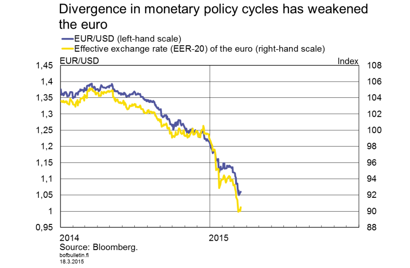 Divergence in monetary policy cycles has weakened the euro