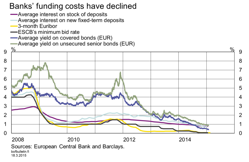 Banks’ funding costs have declined