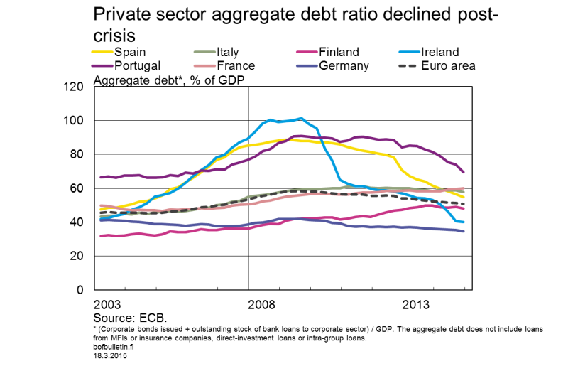 Private sector aggregate debt ratio declined post-crisis