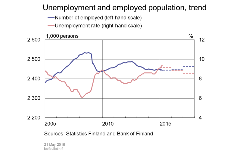 Unemployment and employed population, trend