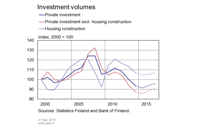 Investment volumes