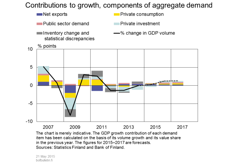 Contributions to growth by the components of aggregate demand