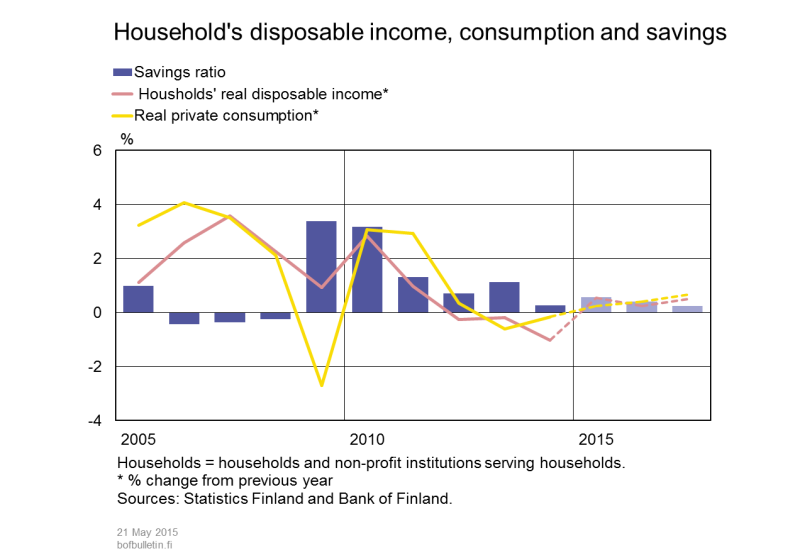 Households' disposable income, consumption and savings