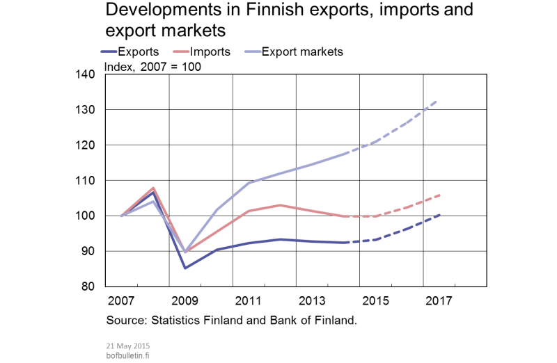 Developments in Finnish exports, imports and export markets