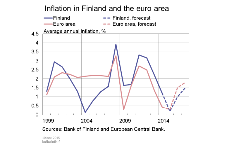 Inflation in Finland and euro area