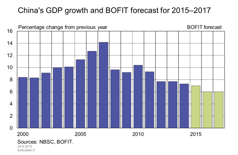 China's GDP growth and BOFIT forecast for 2015-2017