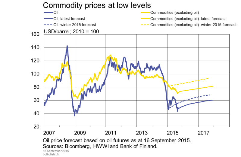 Commodity prices at low levels