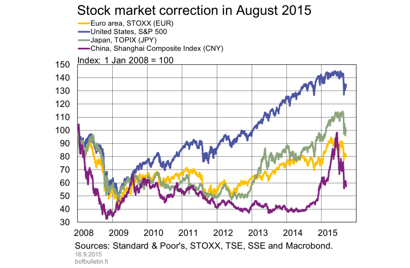 Stock market correction in August 2015