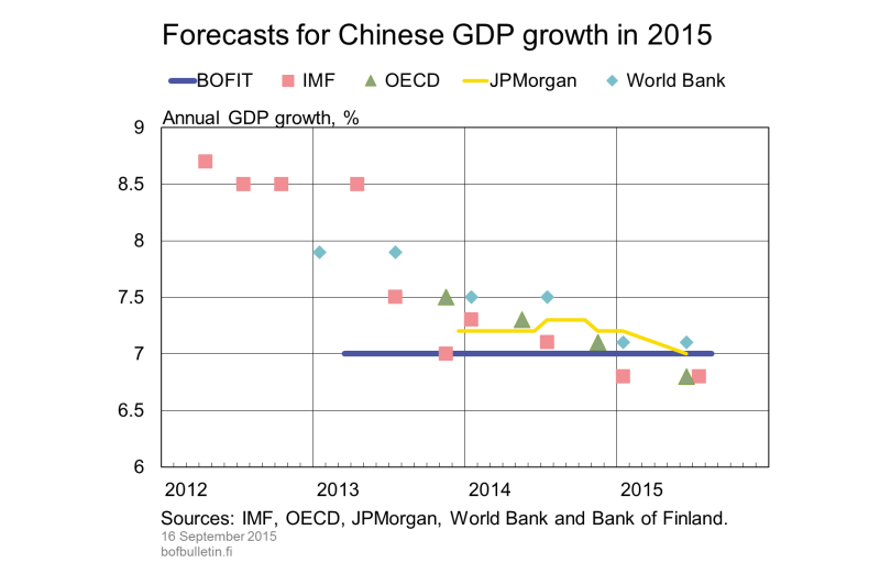 Forecasts for Chinese GDP growth