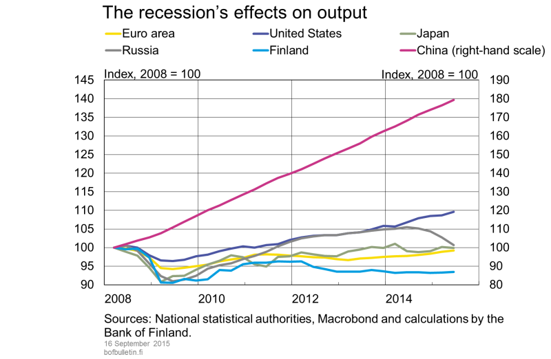 The recession’s effects on output
