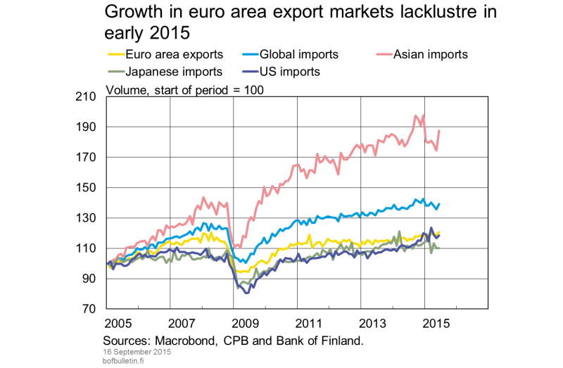 Growth in euro area export markets lacklustre in early 2015