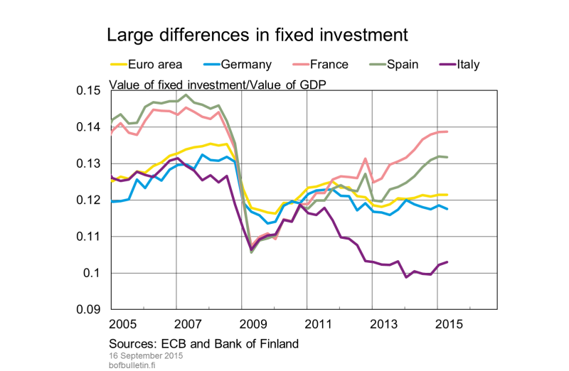 Large differences in fixed investment