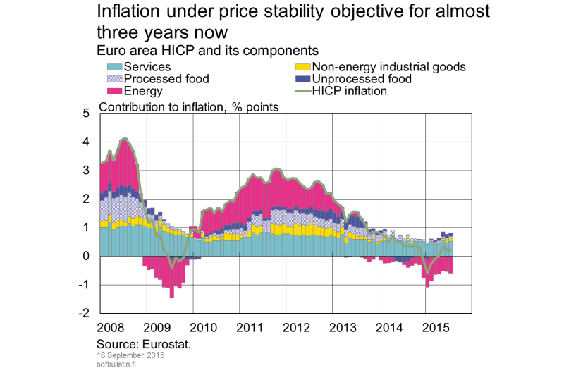 Inflation under price stability objective for almost two years now