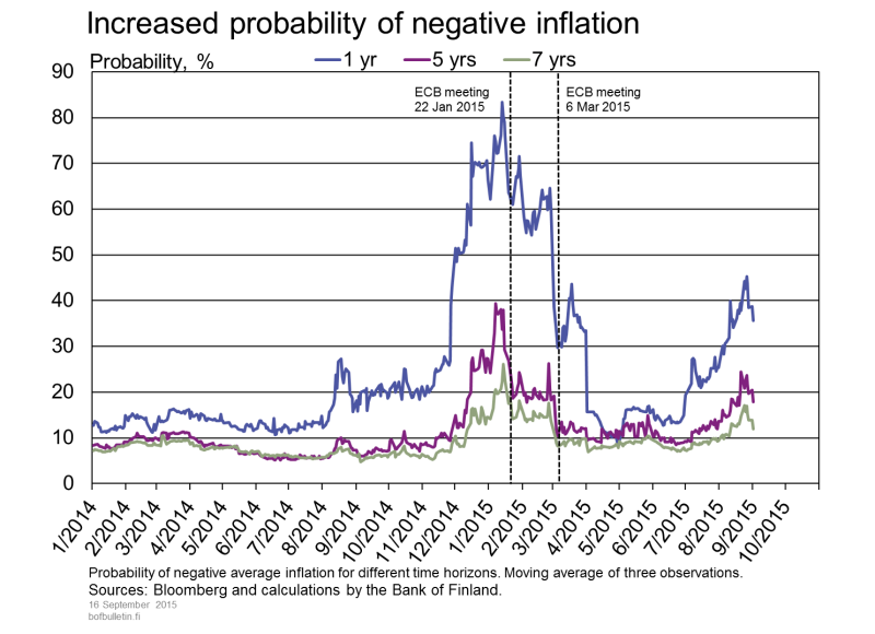 Increased probability of negative inflation