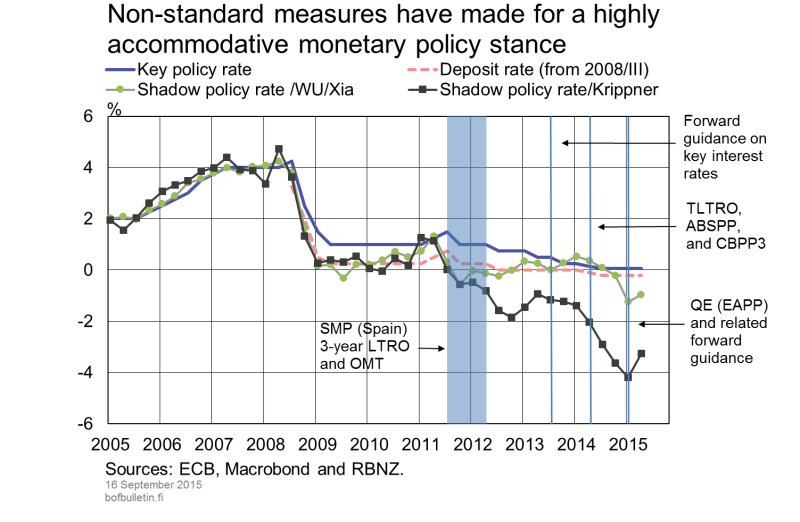 Non-standard measures have made for a highly accommodative monetary policy stance