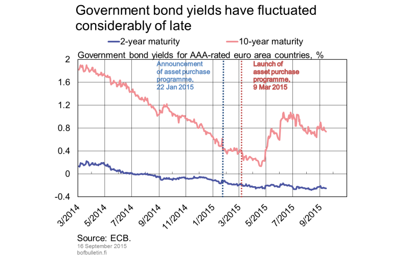 Government bond yields have fluctuated considerably of late