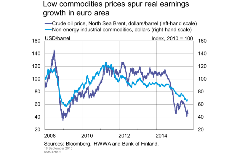 Low commodities prices spur real earnings growth in euro area