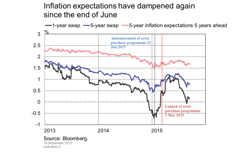 Inflation expectations have dampened again since the end of June