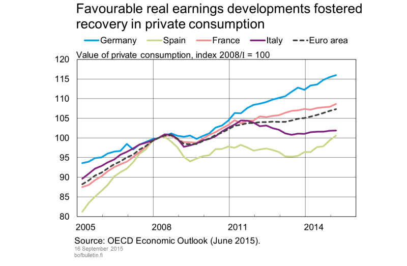 Favourable real earnings developments contributed to recovery in private consumption