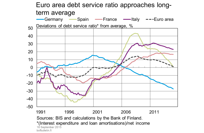 Euro area debt service ratio approaches long-term average