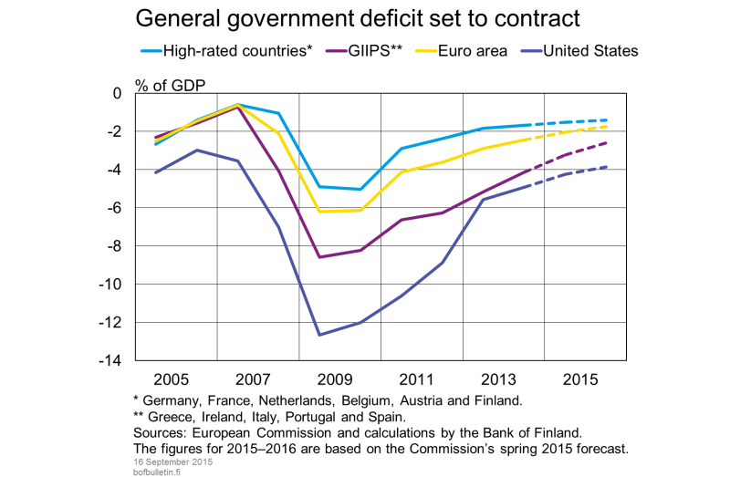 General government deficit set to contract