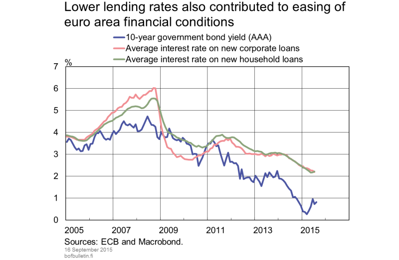 Lower lending rates also contributed to easing of euro area financial conditions