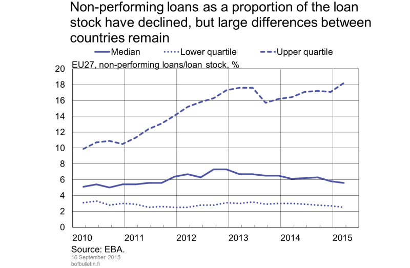 Non-performing loans as a proportion of the loan stock have declined, but large differences between countries remain
