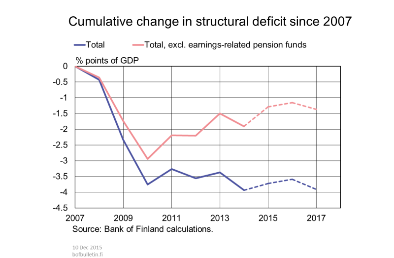 Cumulative change in structural deficit since 2007