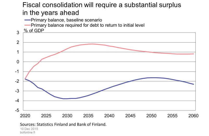 Fiscal consolidation will require a substantial surplus in the years ahead