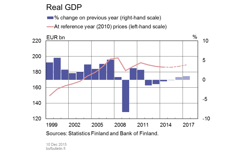 Real GDP