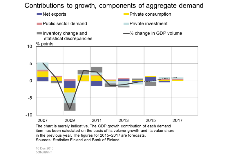 Contributions to growth, components of aggregate demand