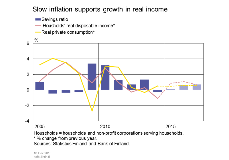 Slow inflation supports growth in real income