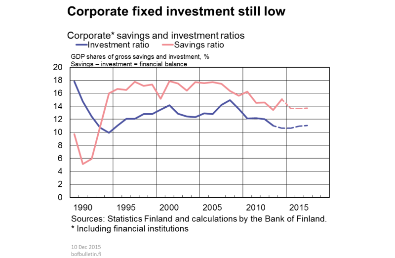 Corporate fixed investment still low