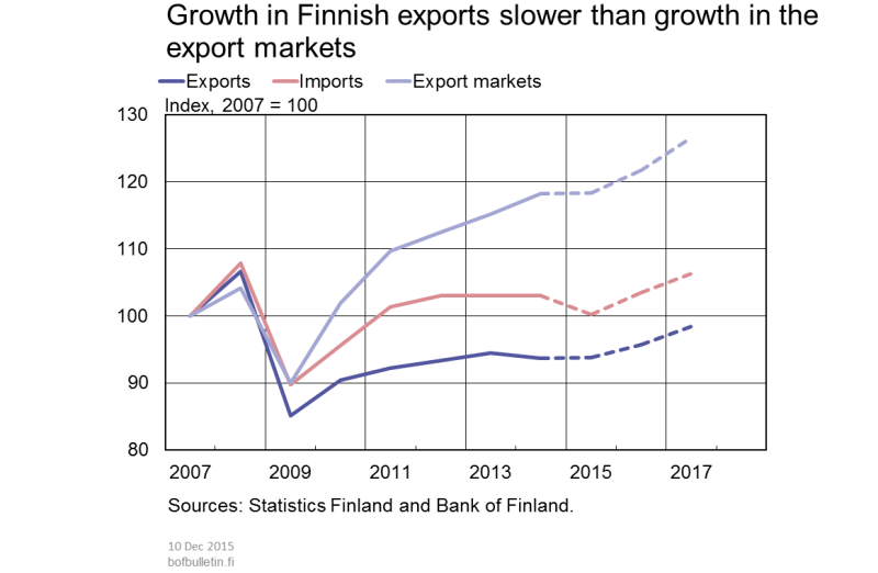 Growth in Finnish exports slower than growth in the export markets