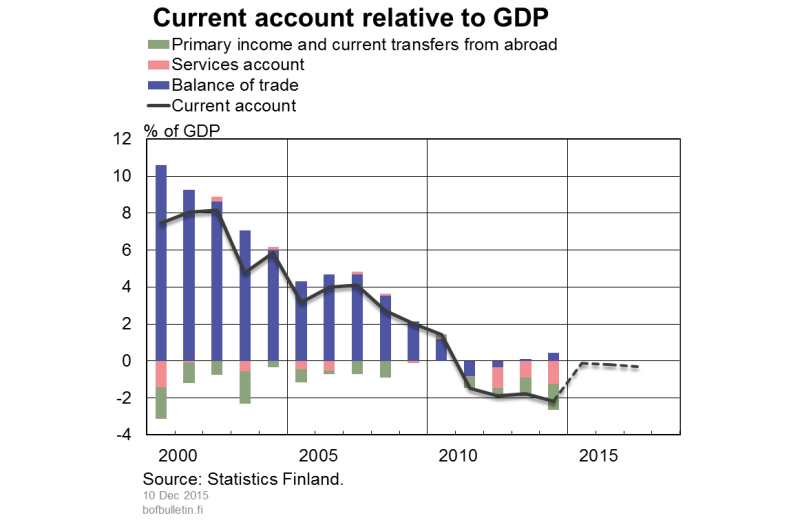 Current account relative to GDP