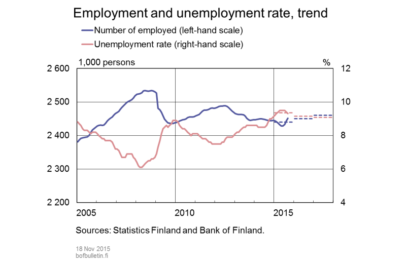 Employment and unemployment rate, trend
