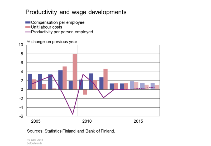 Productivity and wage developments