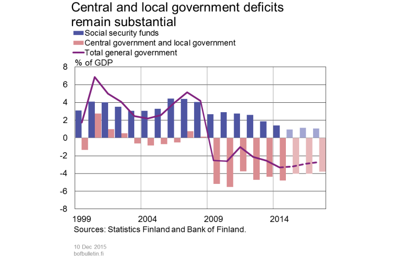 Central and local government deficits remain substantial