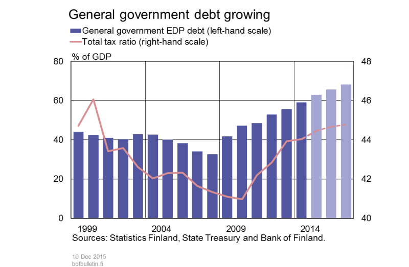 General government debt growing